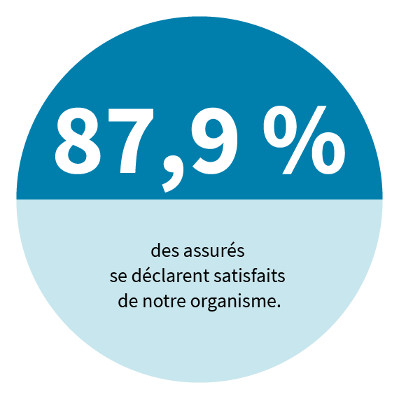 87,9% des assurés sont satisfaits de notre organisme